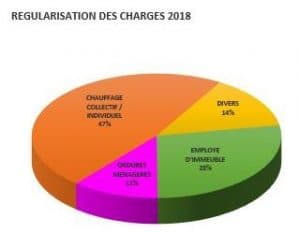 repartition des charges 2018 habitat 70