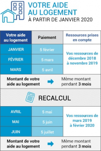 règle de calcul des aides au logement CAF à partir de janvier 2020