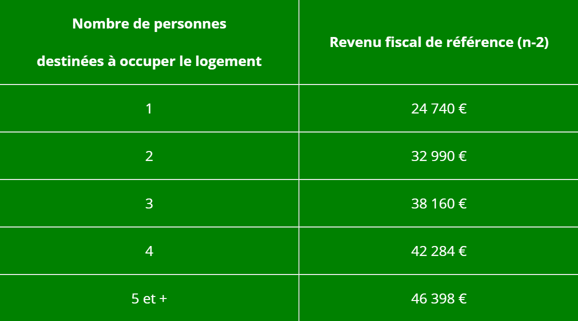 Revenu fiscal de référence (n-2) PSLA